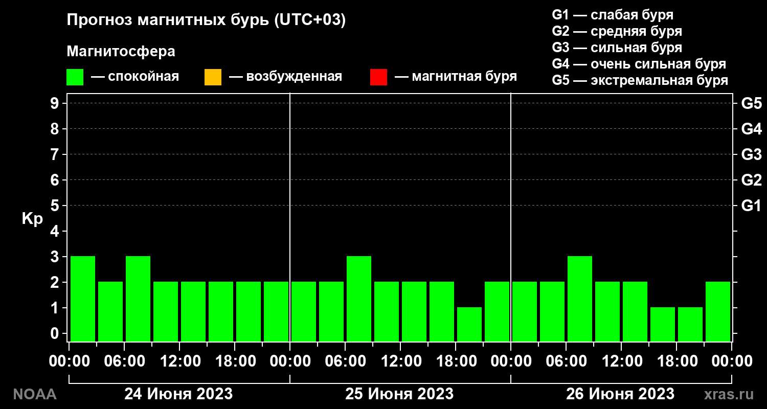 Прогноз геомагнитного индекса Kp на трое суток