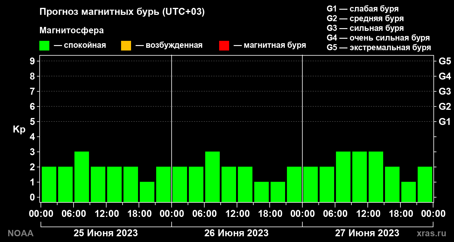 Прогноз геомагнитного индекса Kp на трое суток