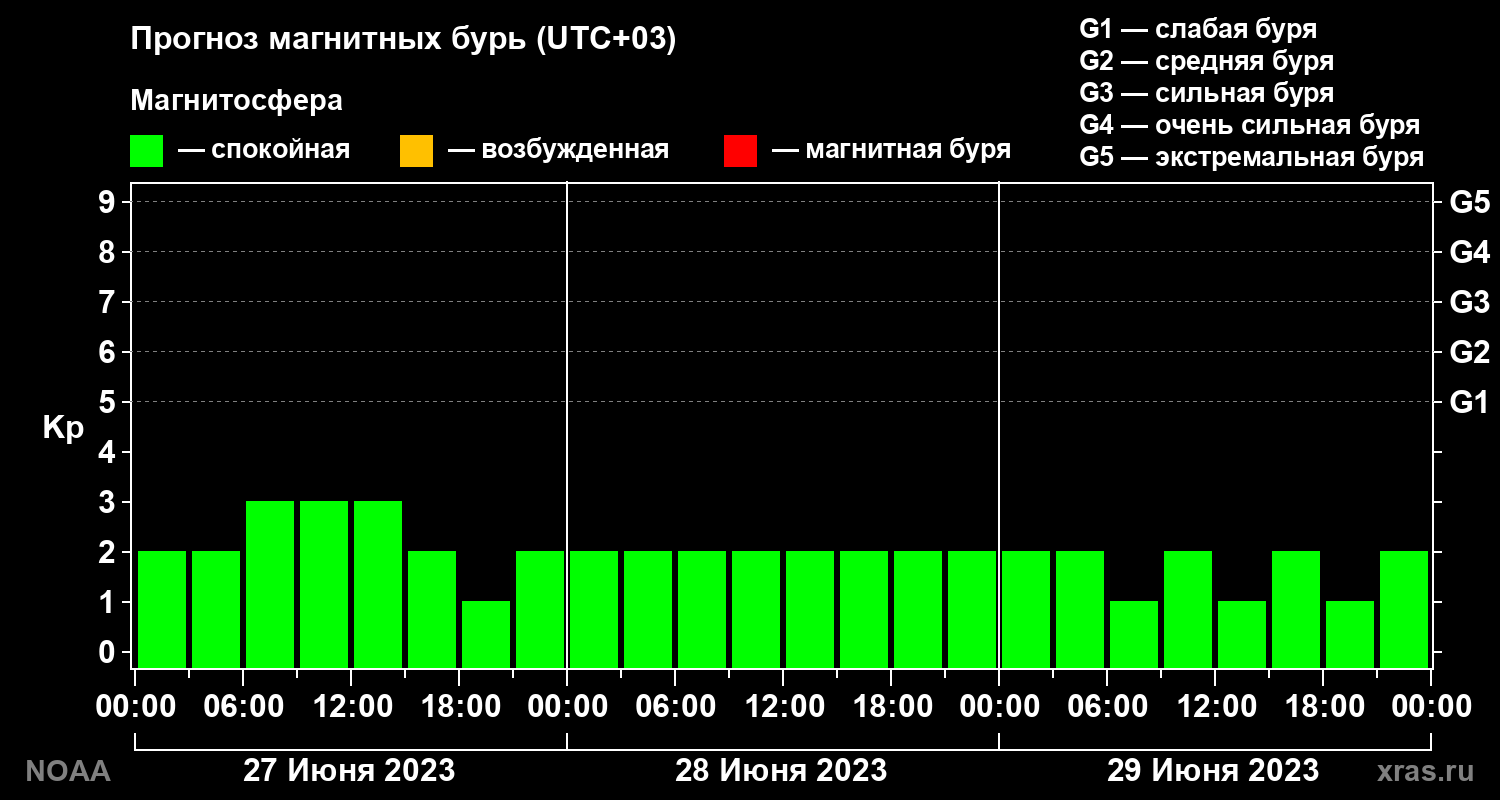 Прогноз геомагнитного индекса Kp на трое суток