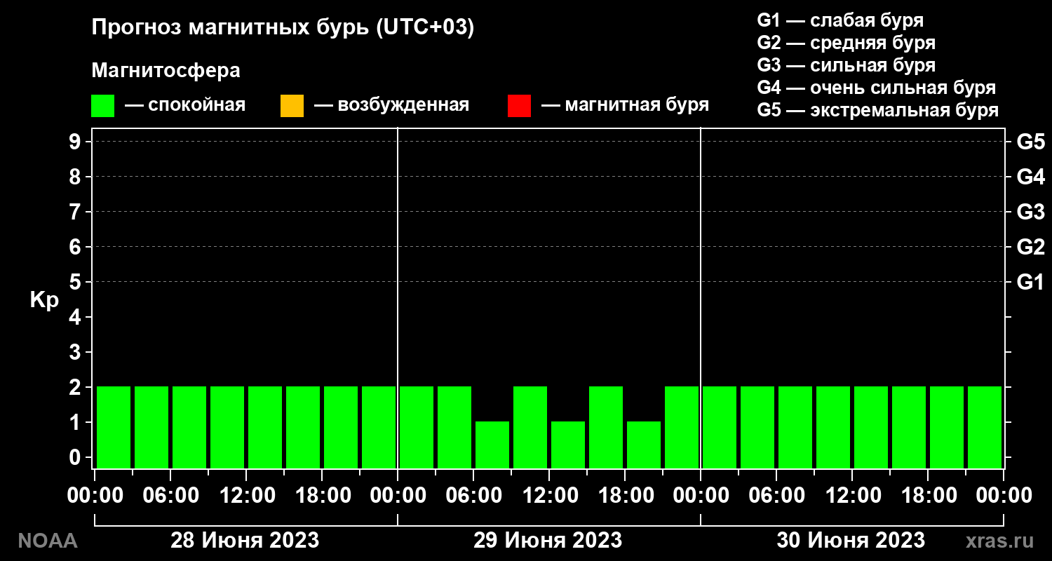 Прогноз геомагнитного индекса Kp на трое суток