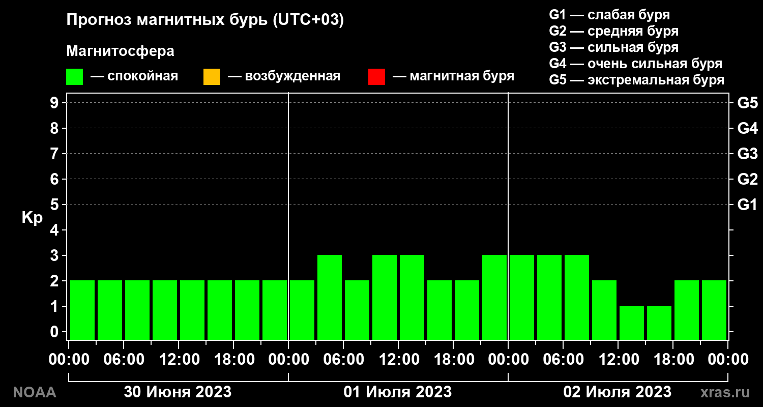 Прогноз геомагнитного индекса Kp на трое суток