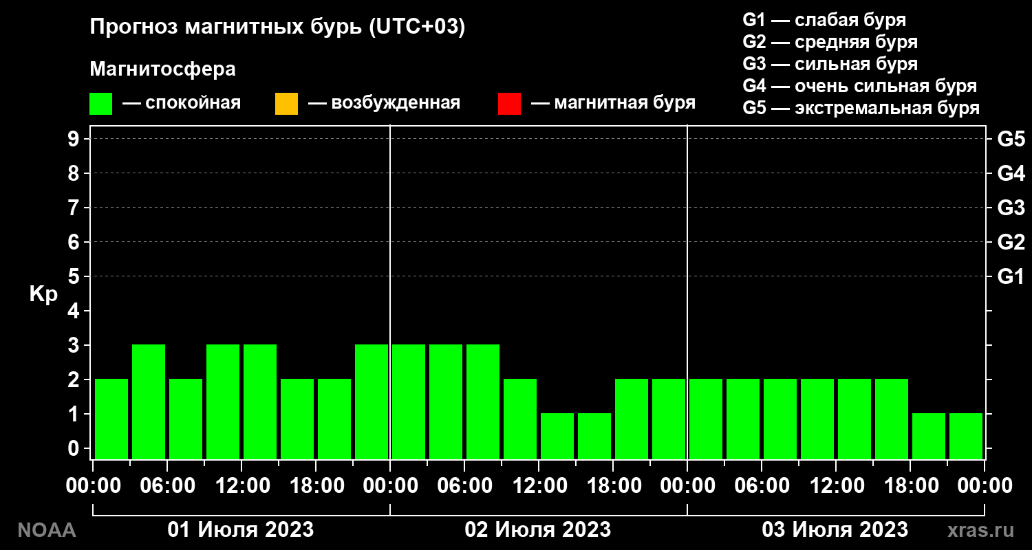 Прогноз геомагнитного индекса Kp на трое суток