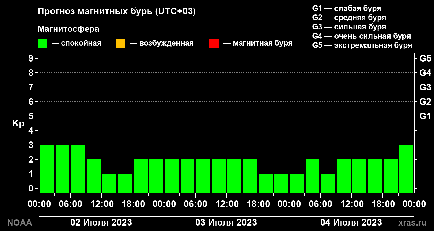Прогноз геомагнитного индекса Kp на трое суток