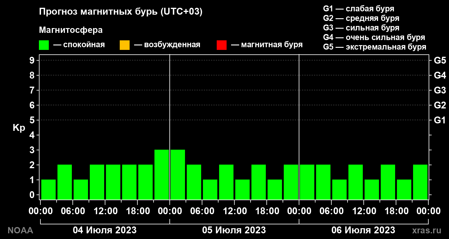 Прогноз геомагнитного индекса Kp на трое суток
