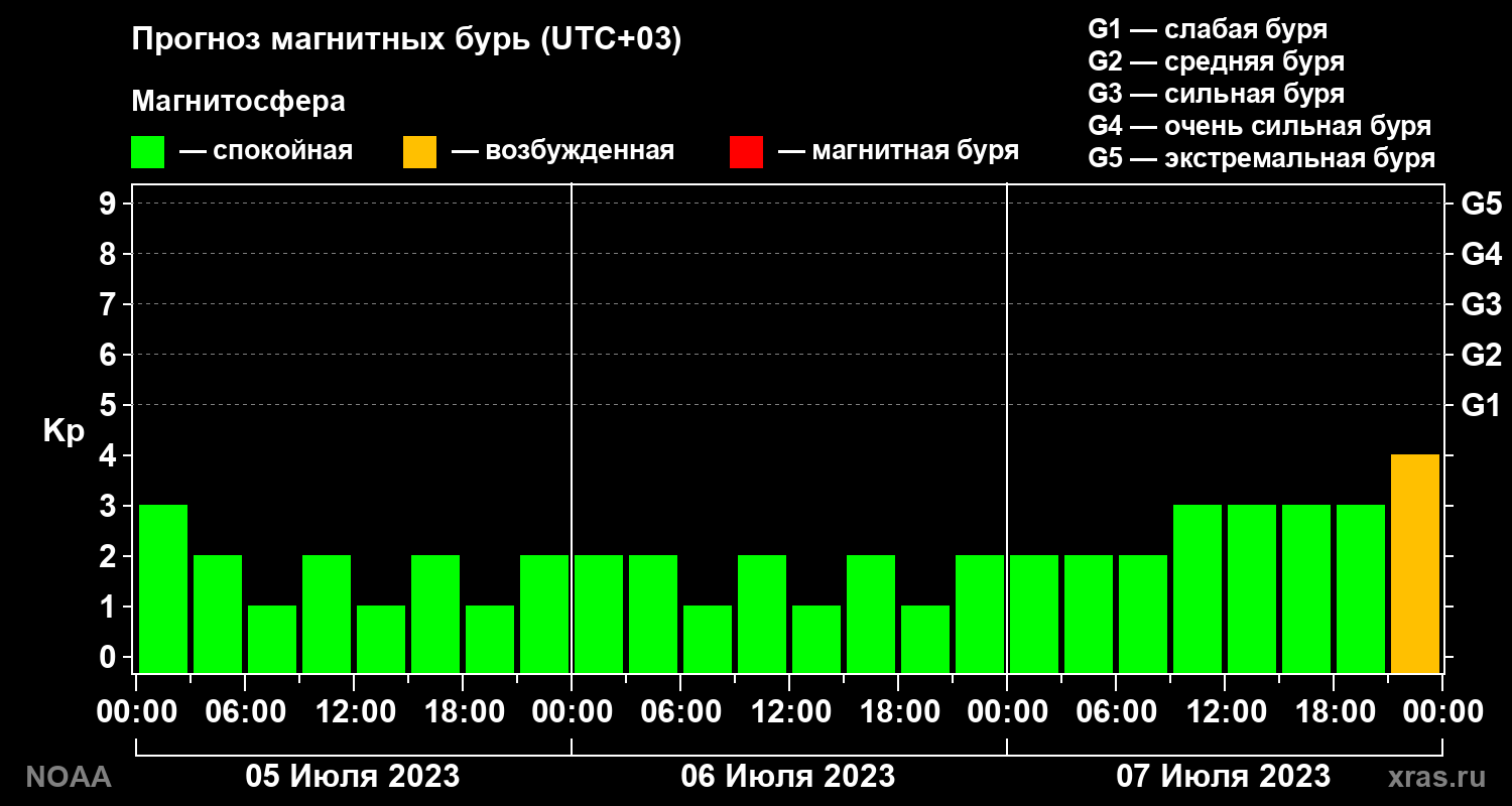 Прогноз геомагнитного индекса Kp на трое суток