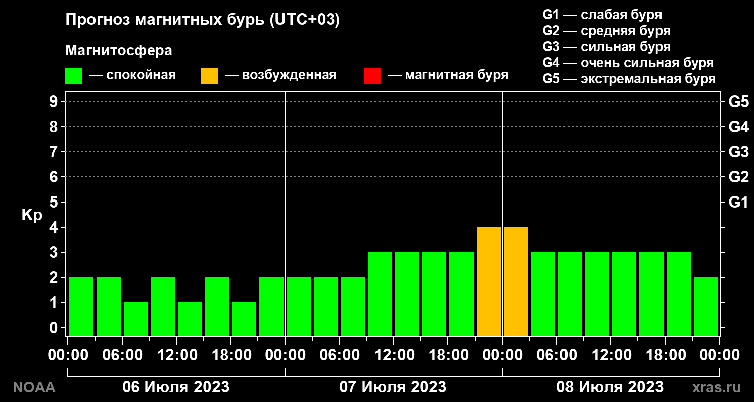 Прогноз геомагнитного индекса Kp на трое суток