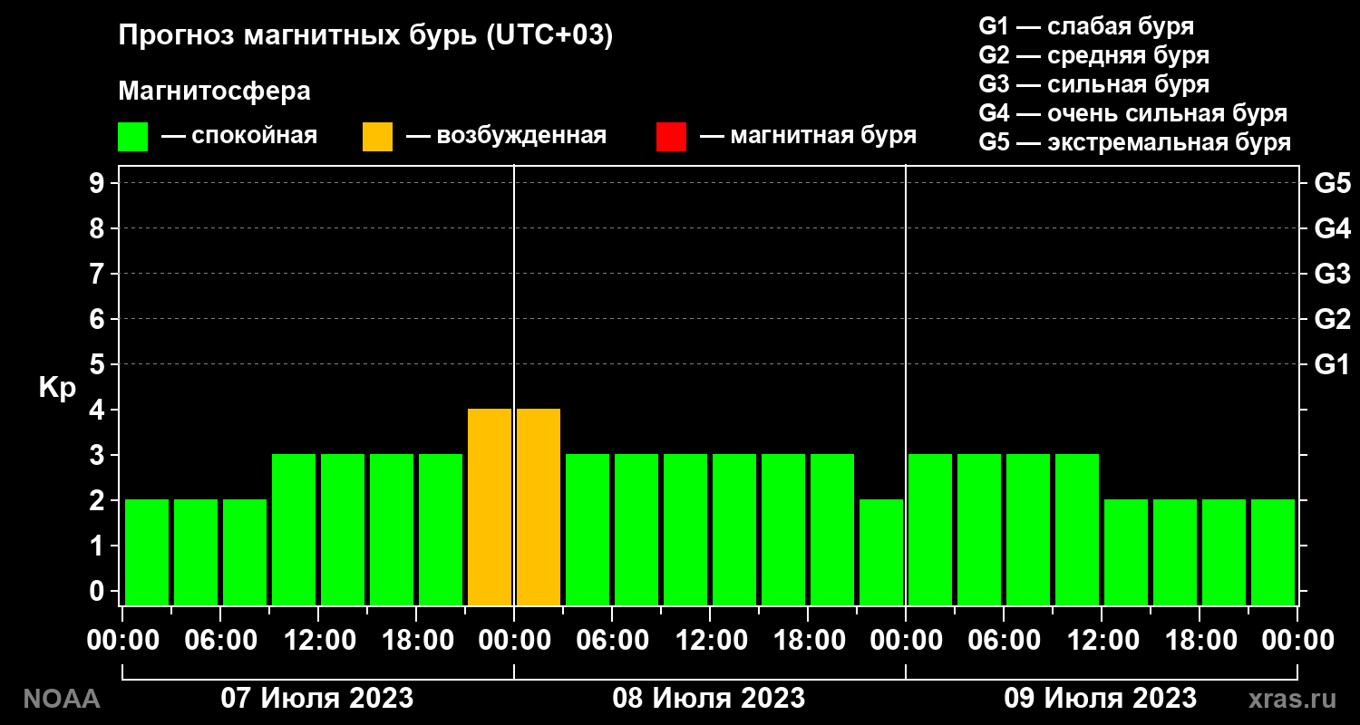 Прогноз геомагнитного индекса Kp на трое суток