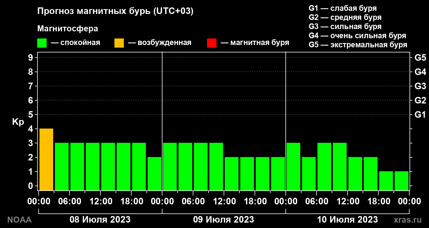 Прогноз геомагнитного индекса Kp на трое суток