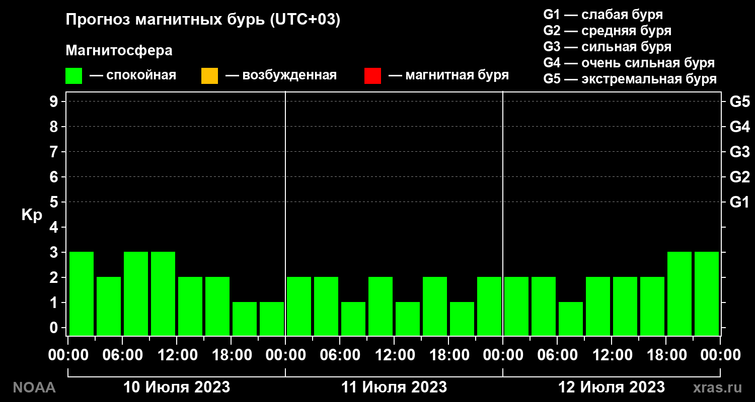 Прогноз геомагнитного индекса Kp на трое суток