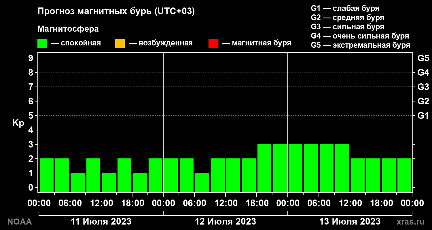 Прогноз геомагнитного индекса Kp на трое суток