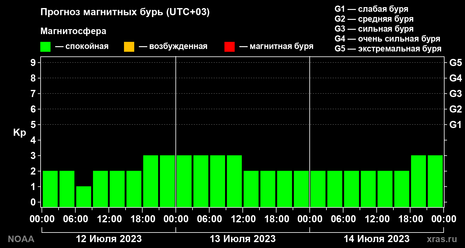 Прогноз геомагнитного индекса Kp на трое суток
