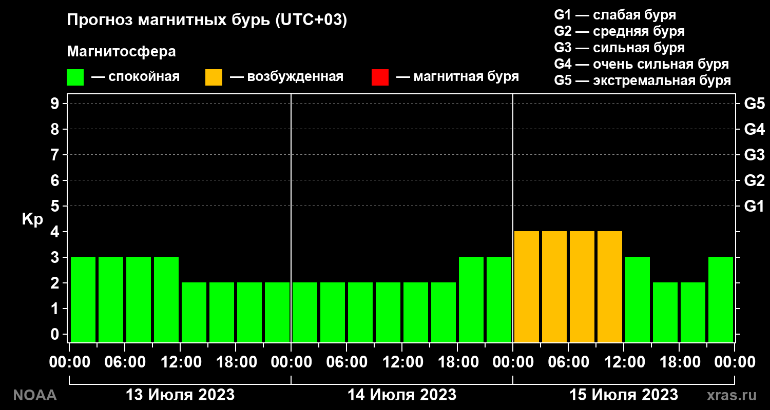 Прогноз геомагнитного индекса Kp на трое суток