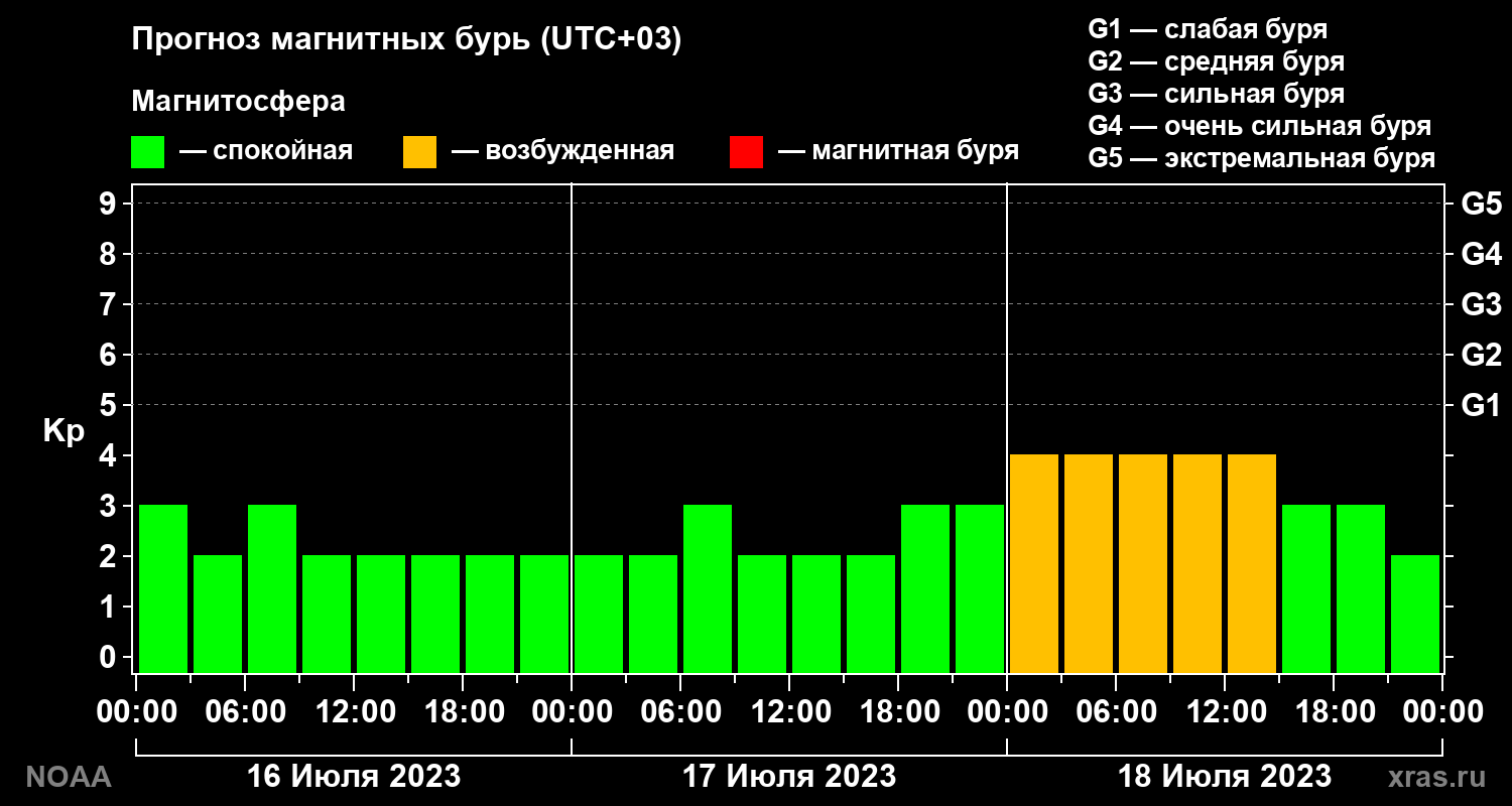 Прогноз геомагнитного индекса Kp на трое суток