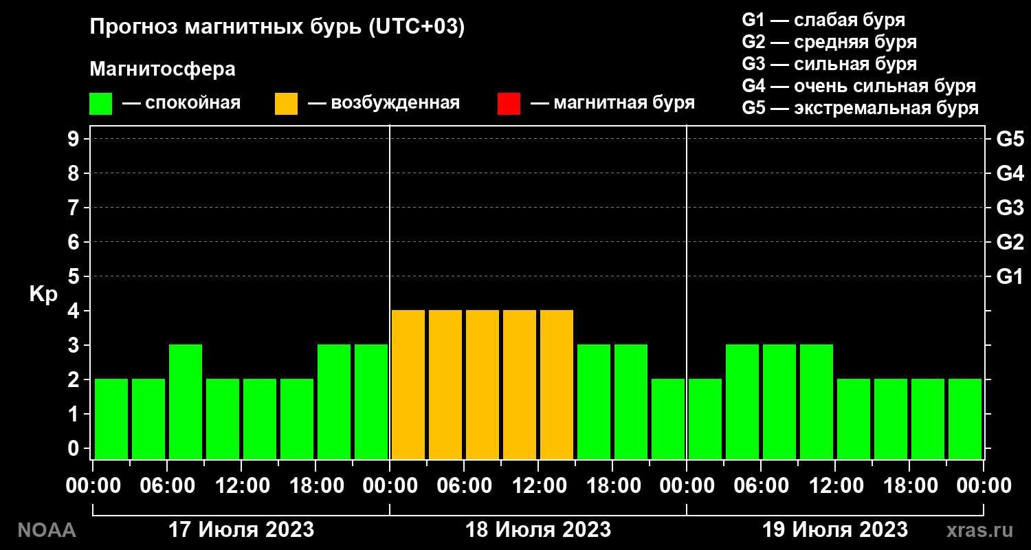 Прогноз геомагнитного индекса Kp на трое суток