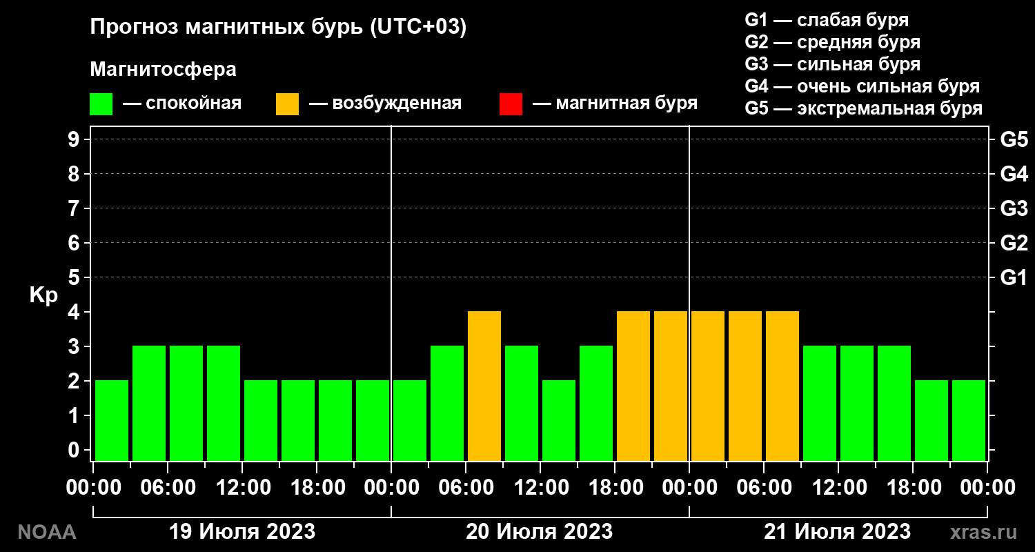 Прогноз геомагнитного индекса Kp на трое суток