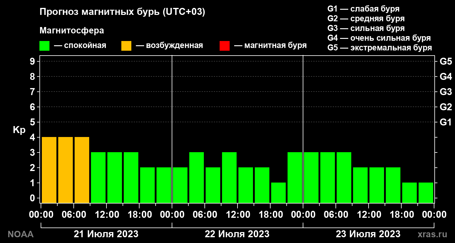 Прогноз геомагнитного индекса Kp на трое суток