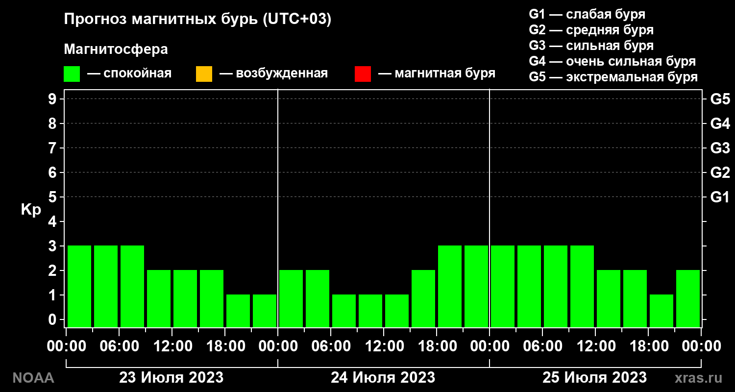Прогноз геомагнитного индекса Kp на трое суток