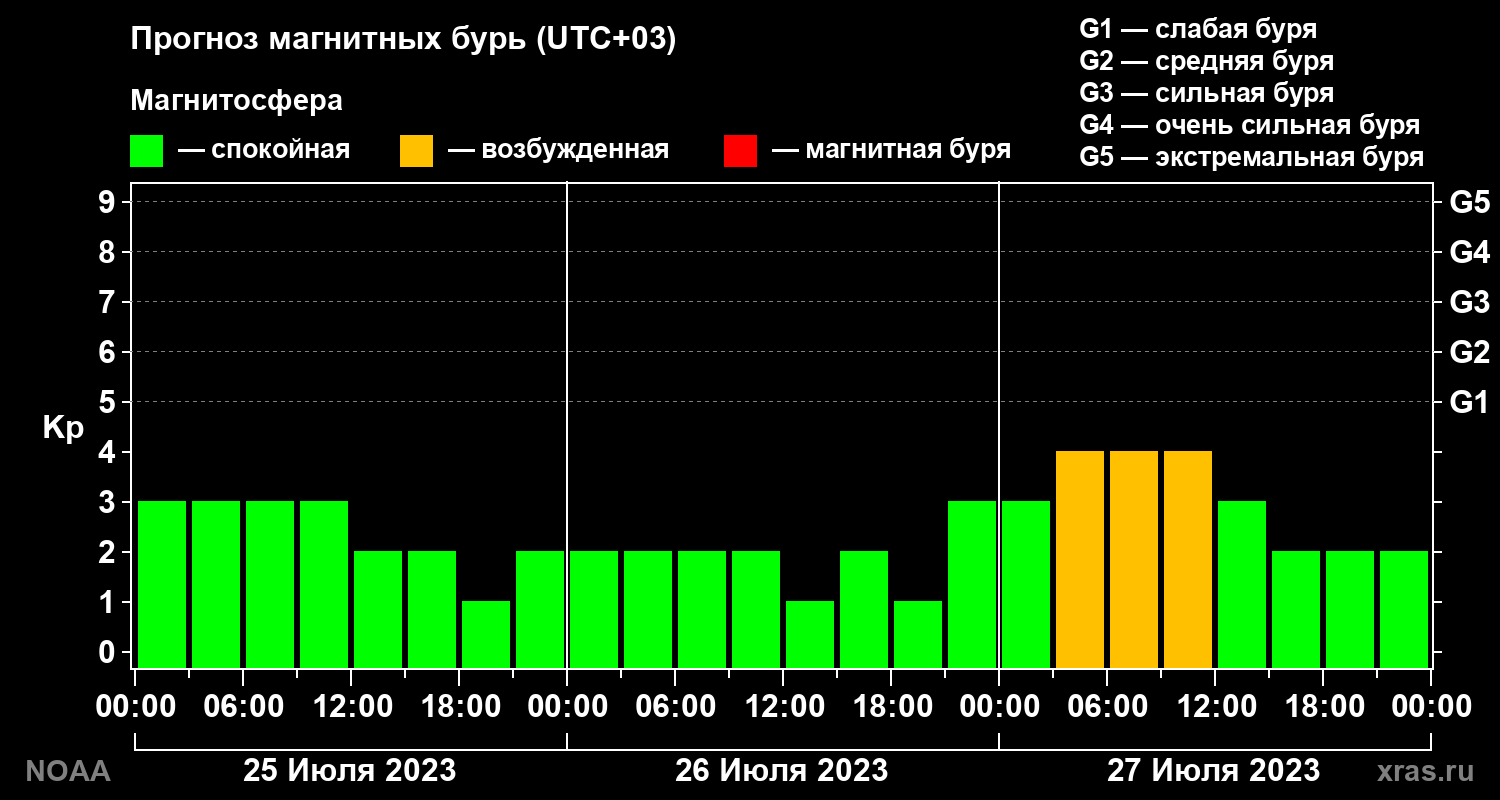Прогноз геомагнитного индекса Kp на трое суток