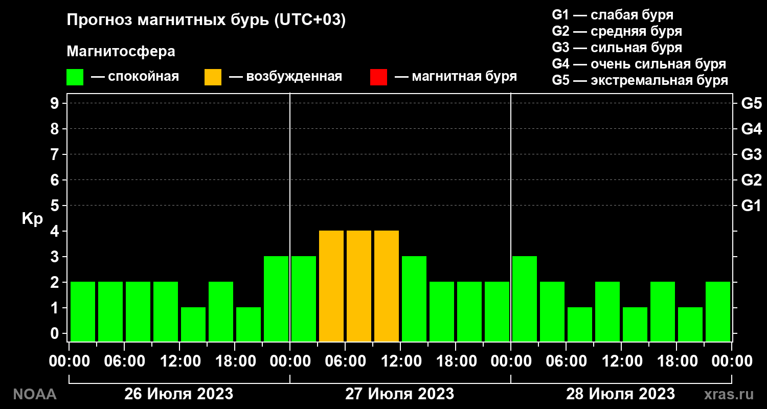 Прогноз геомагнитного индекса Kp на трое суток