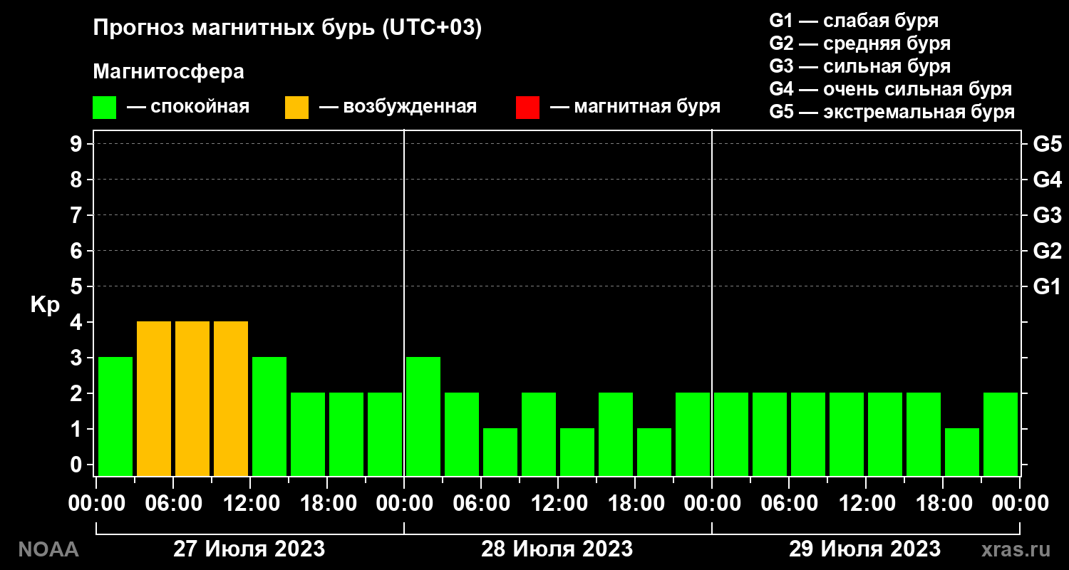 Прогноз геомагнитного индекса Kp на трое суток