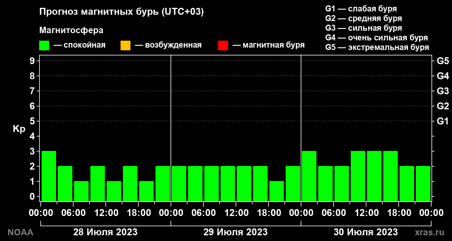 Прогноз геомагнитного индекса Kp на трое суток