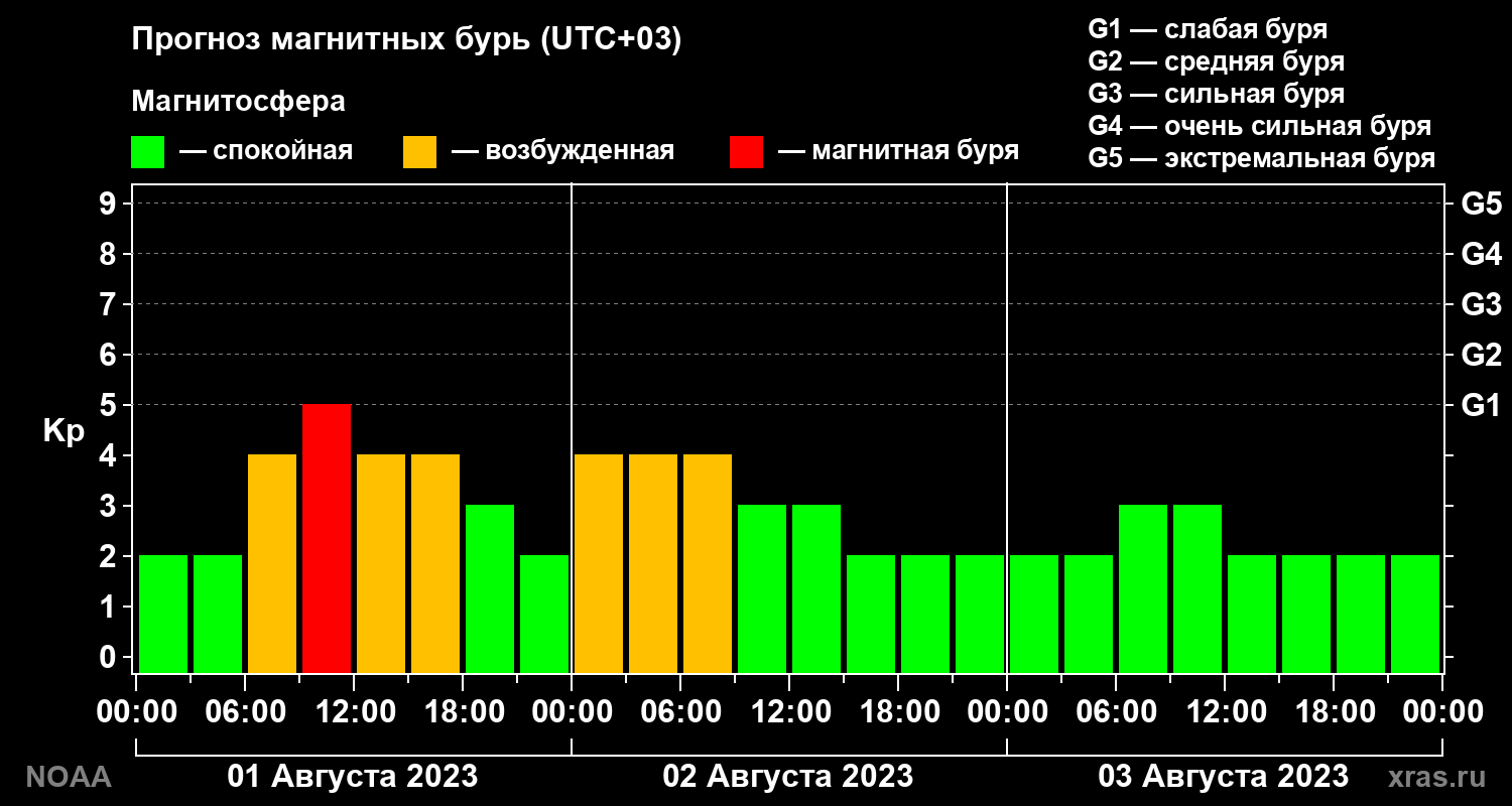 Прогноз геомагнитного индекса Kp на трое суток