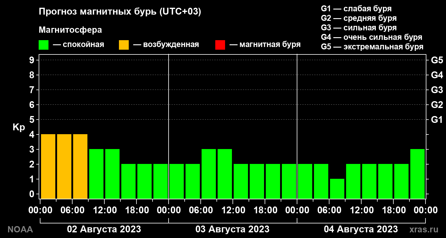 Прогноз геомагнитного индекса Kp на трое суток