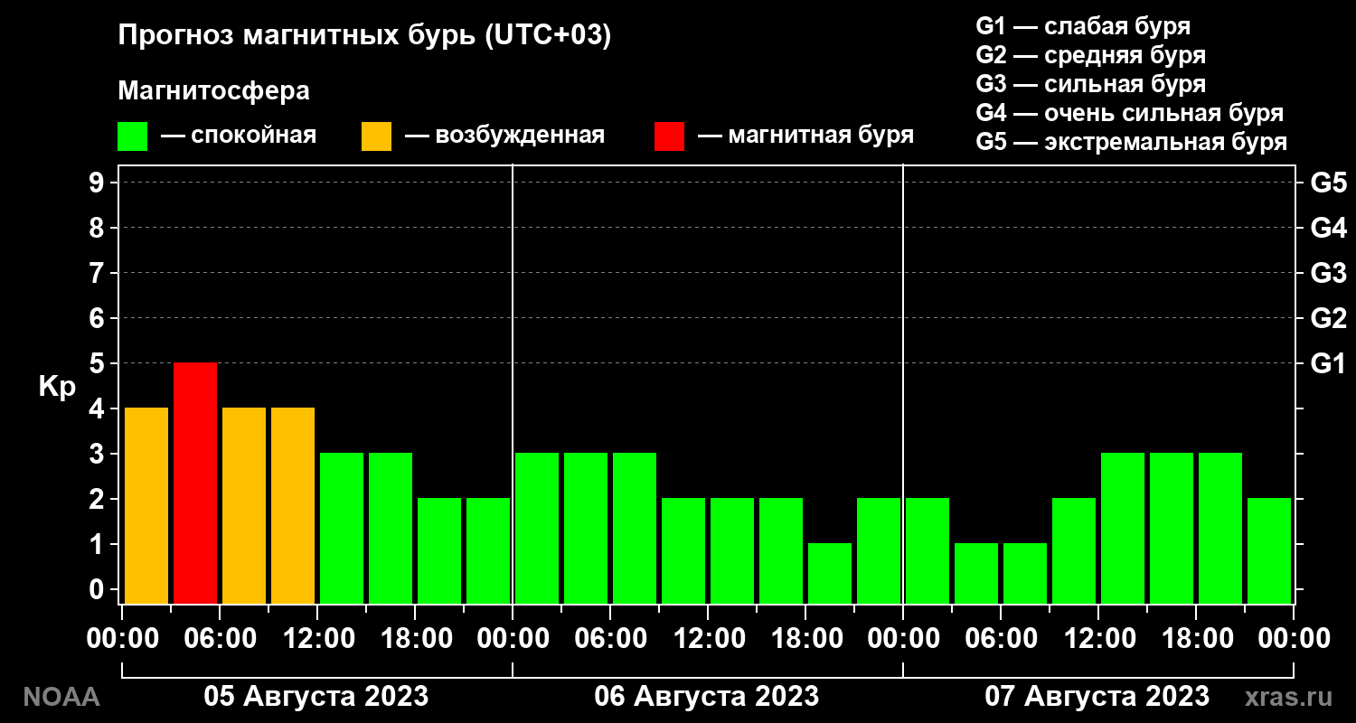 Прогноз геомагнитного индекса Kp на трое суток