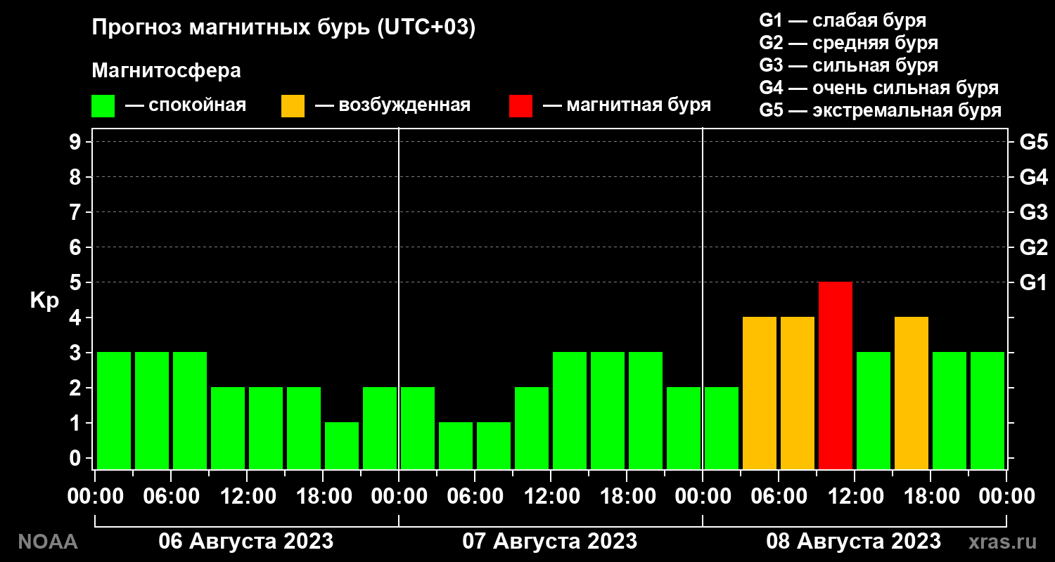 Прогноз геомагнитного индекса Kp на трое суток