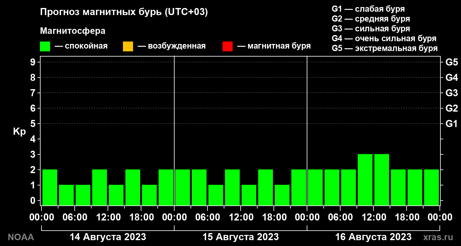 Прогноз геомагнитного индекса Kp на трое суток