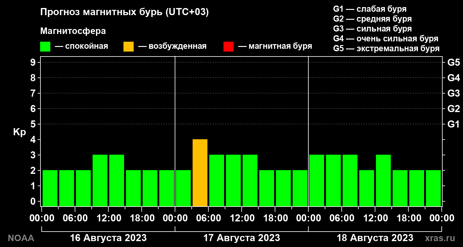 Прогноз геомагнитного индекса Kp на трое суток