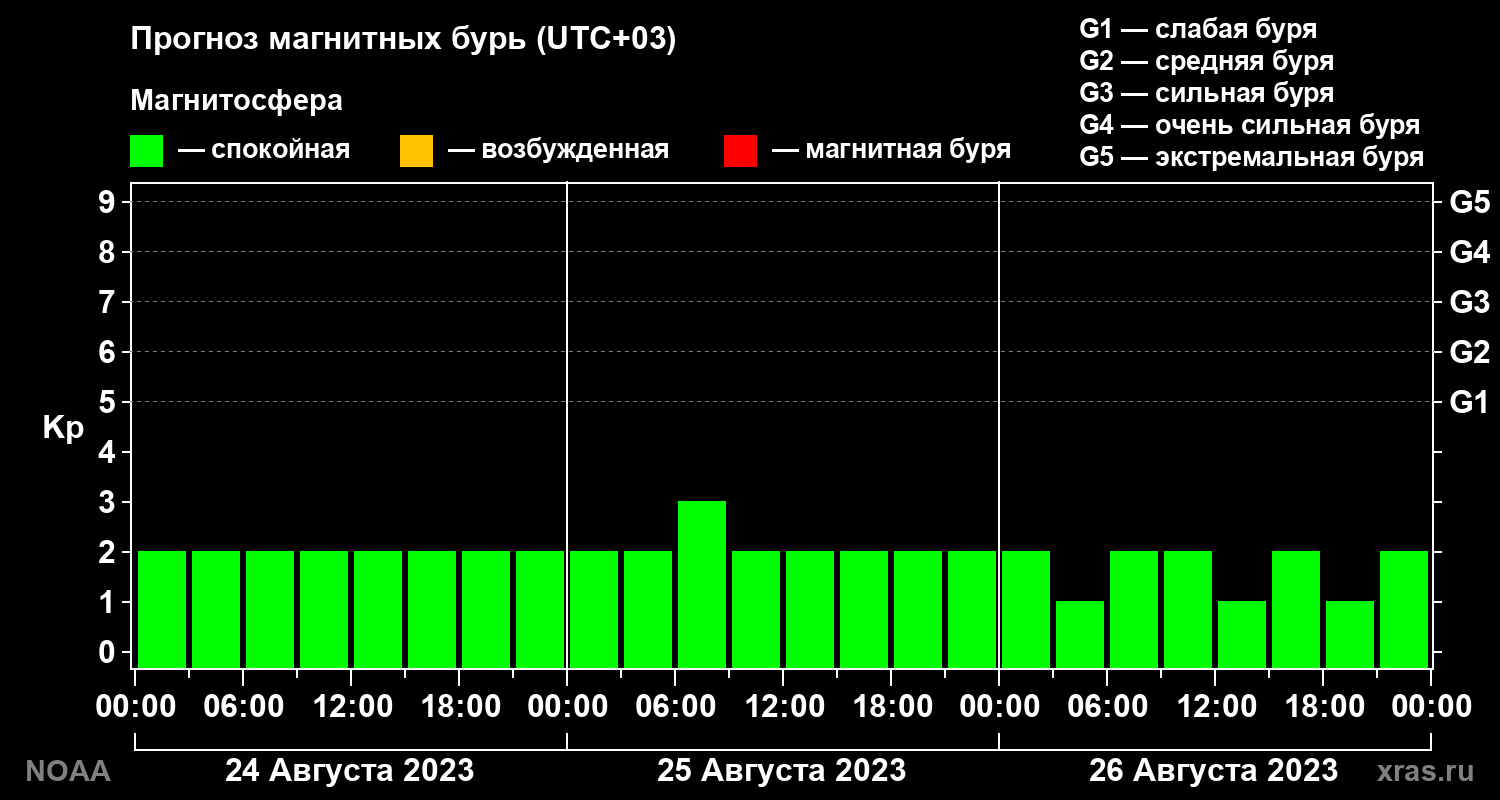 Прогноз геомагнитного индекса Kp на трое суток