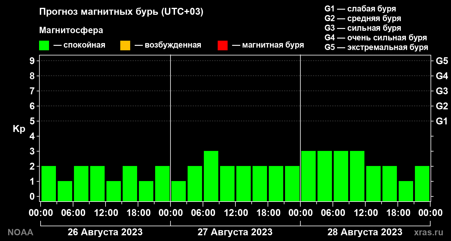 Прогноз геомагнитного индекса Kp на трое суток