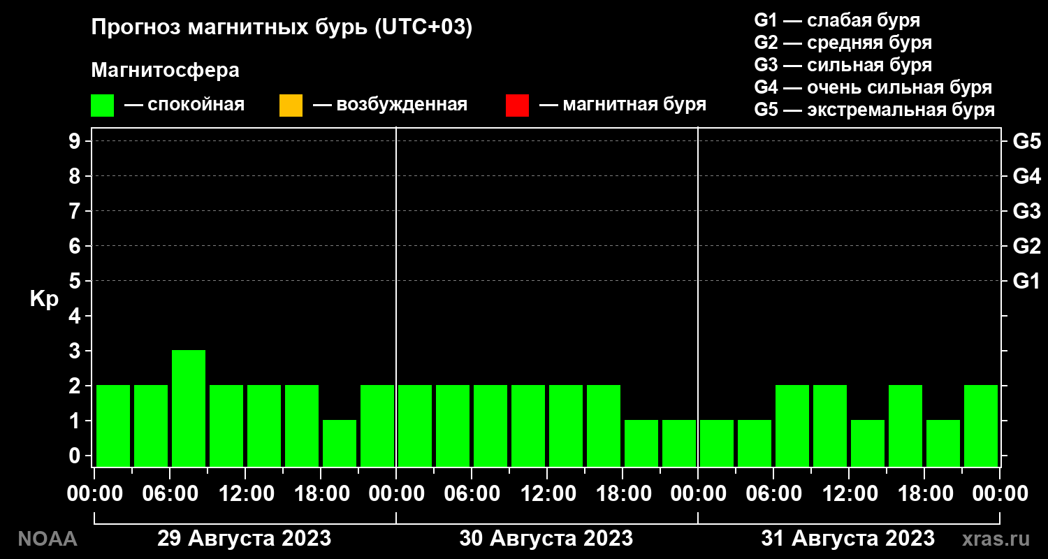 Прогноз геомагнитного индекса Kp на трое суток