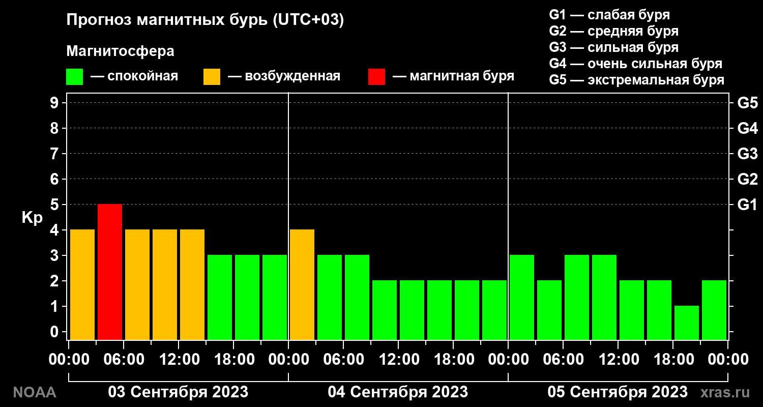 Прогноз геомагнитного индекса Kp на трое суток