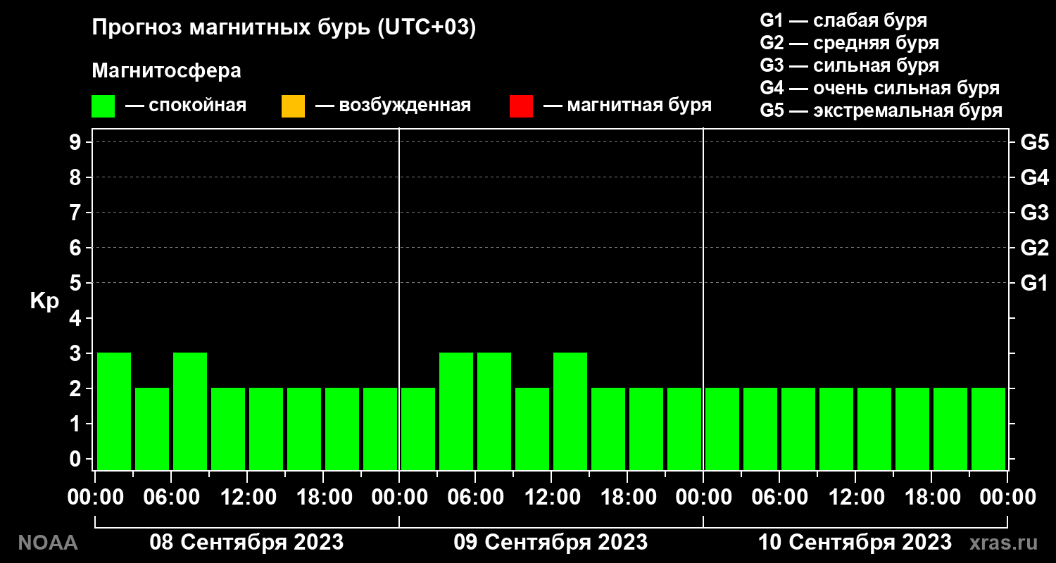Прогноз геомагнитного индекса Kp на трое суток