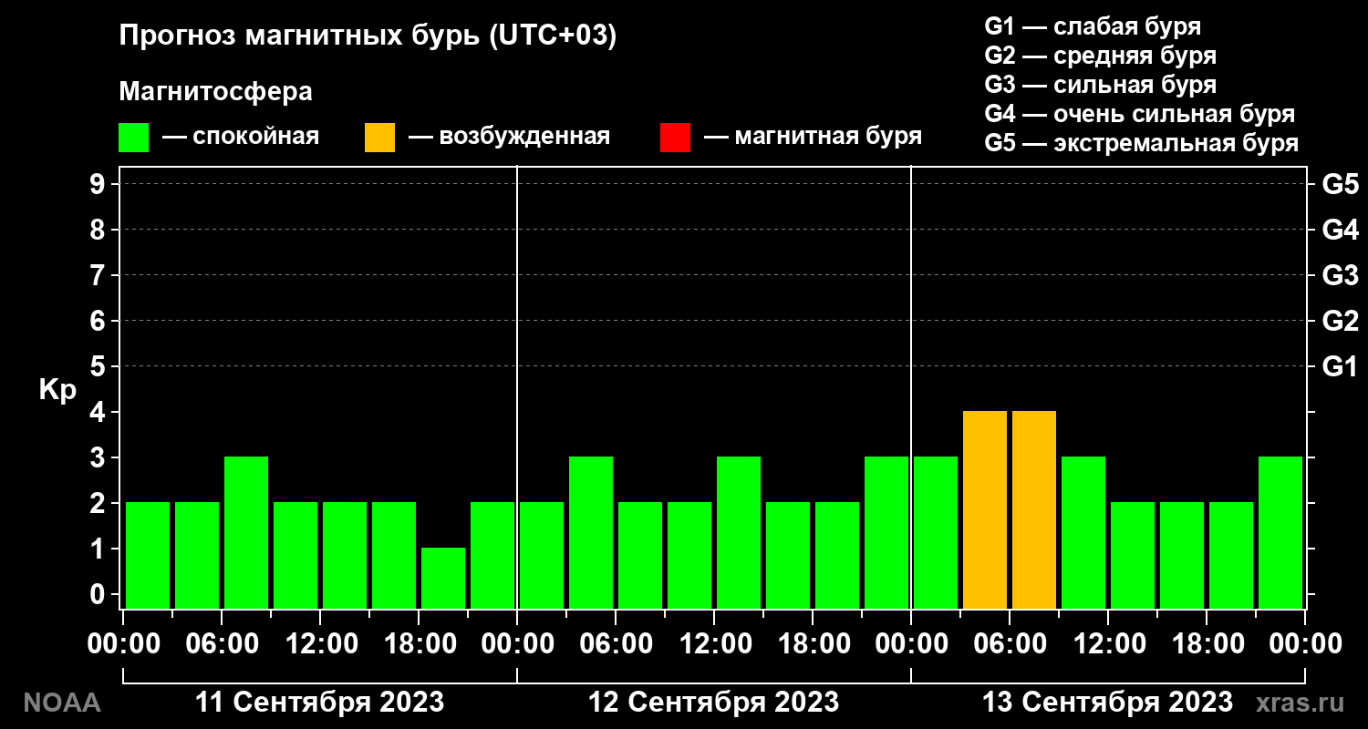 Прогноз геомагнитного индекса Kp на трое суток