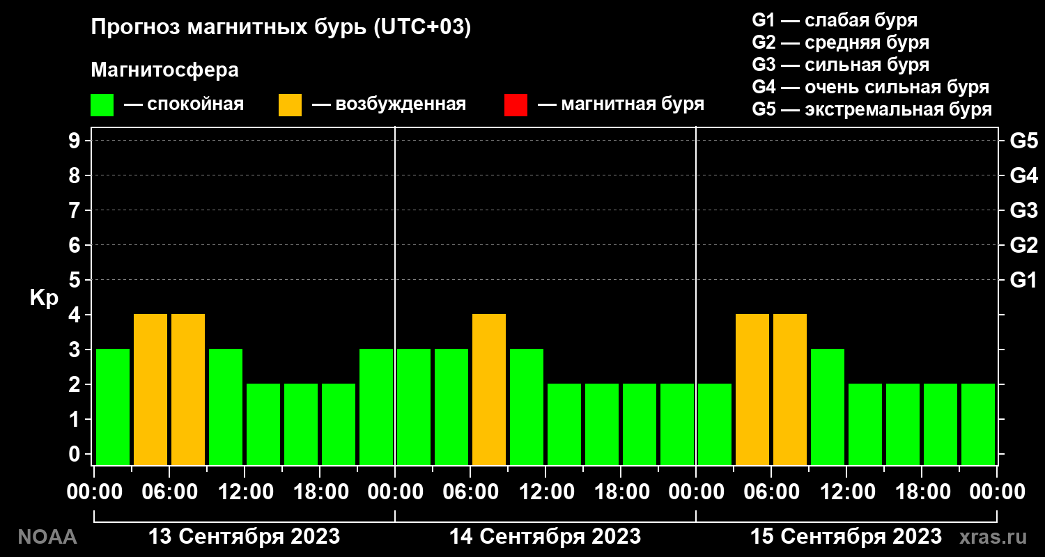 Прогноз геомагнитного индекса Kp на трое суток