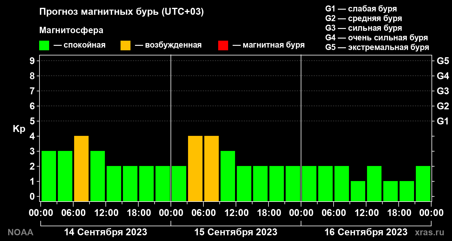 Прогноз геомагнитного индекса Kp на трое суток