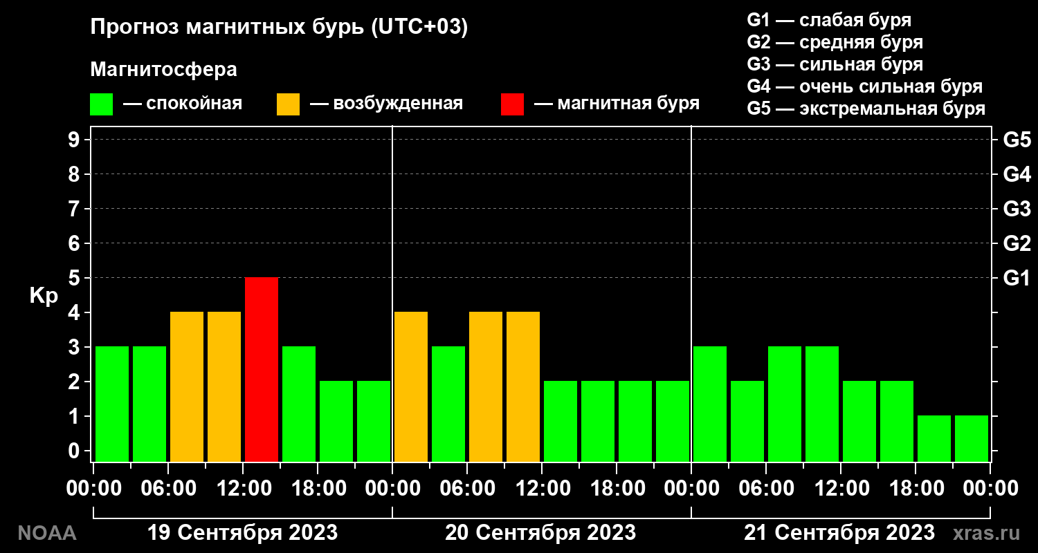 Прогноз геомагнитного индекса Kp на трое суток