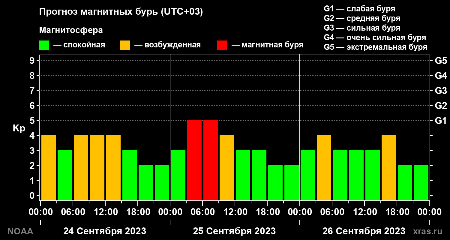 Прогноз геомагнитного индекса Kp на трое суток