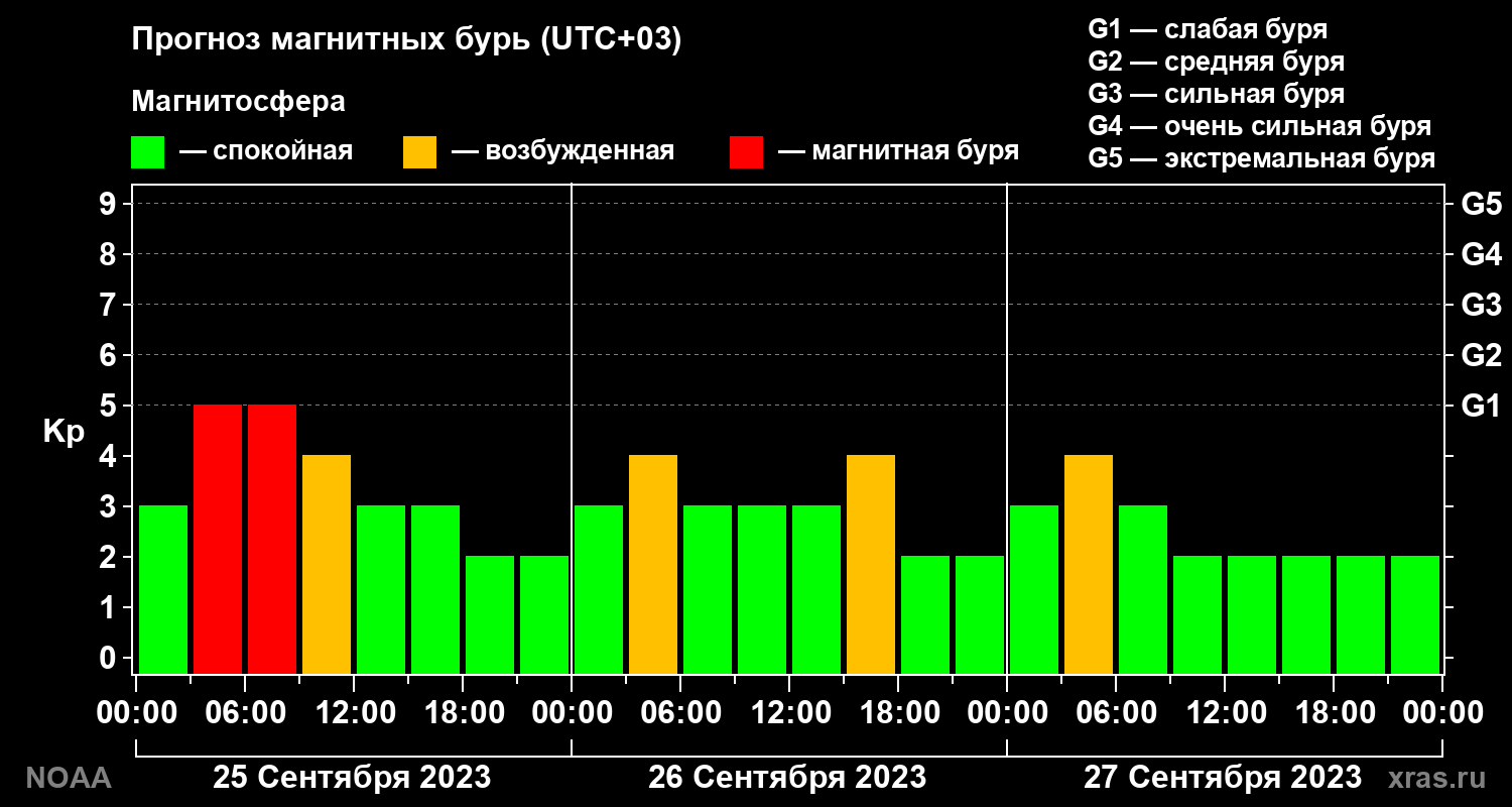 Прогноз геомагнитного индекса Kp на трое суток