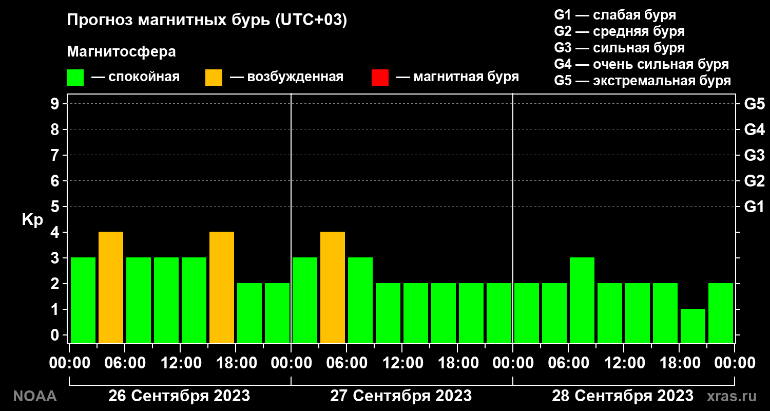 Прогноз геомагнитного индекса Kp на трое суток