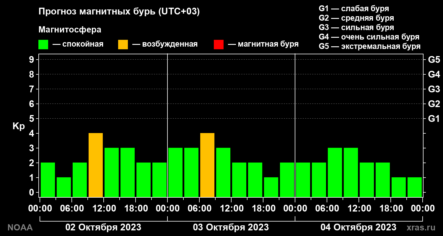 Прогноз геомагнитного индекса Kp на трое суток