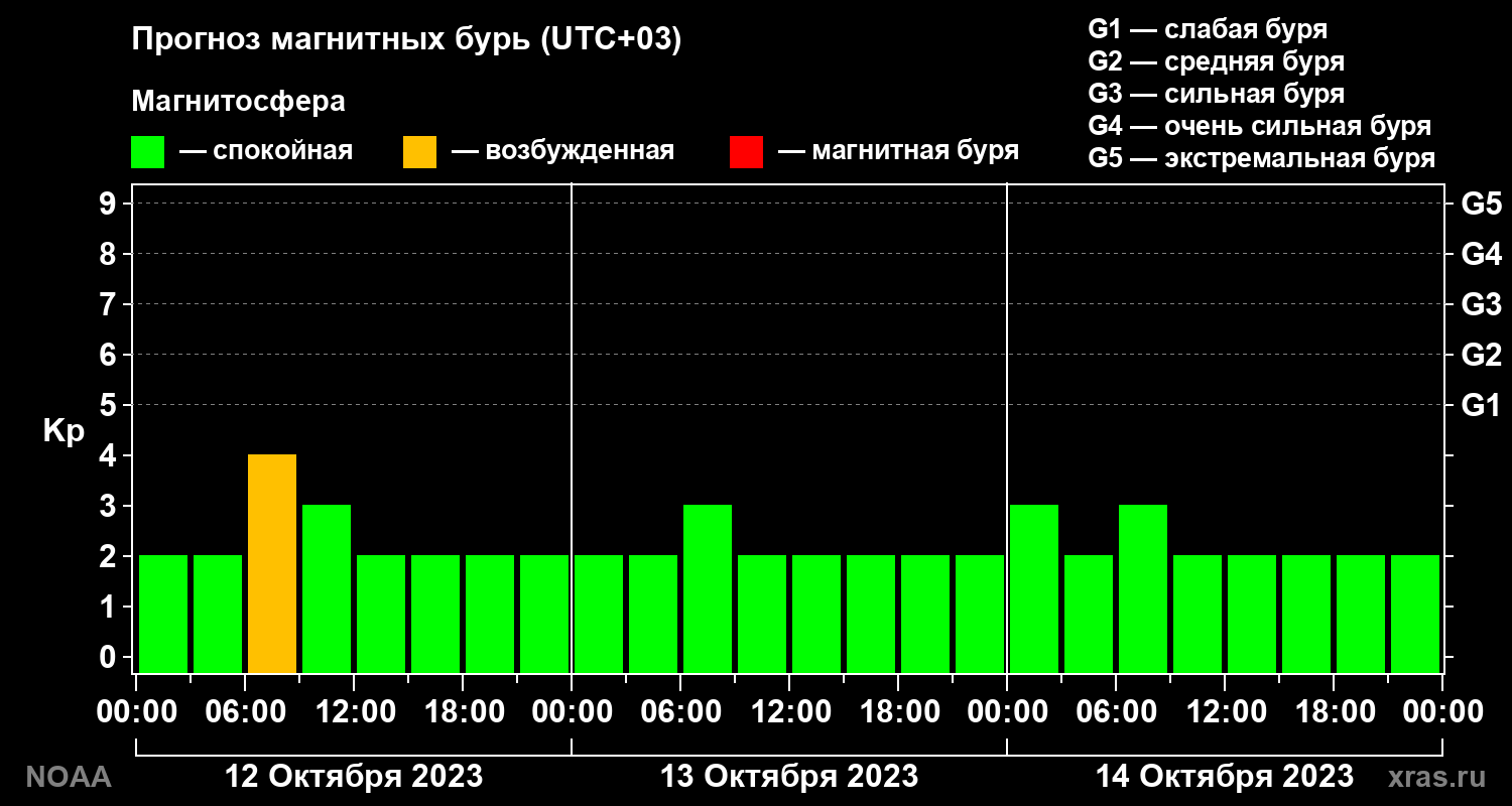 Прогноз геомагнитного индекса Kp на трое суток