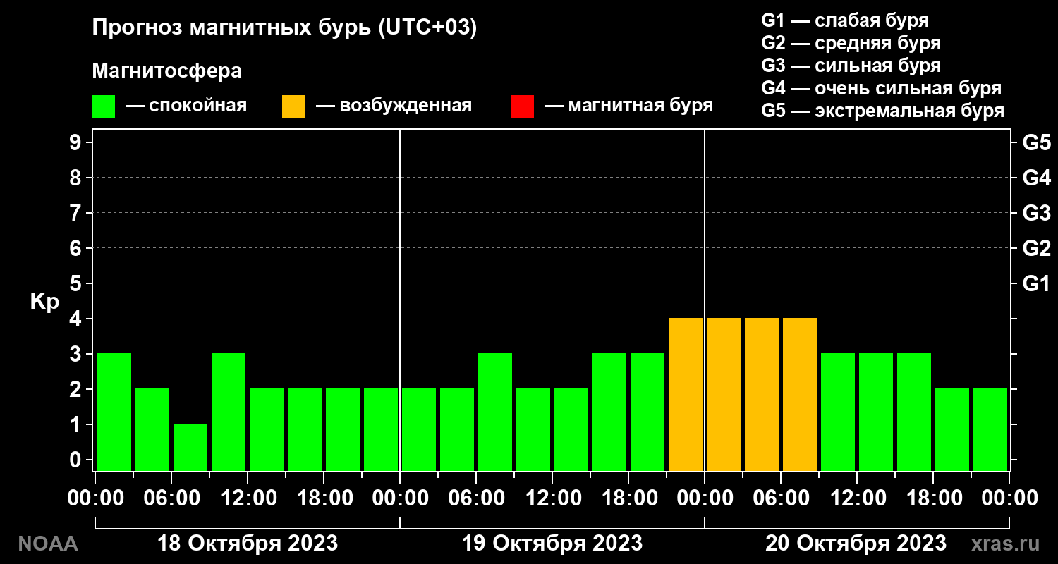 Прогноз геомагнитного индекса Kp на трое суток