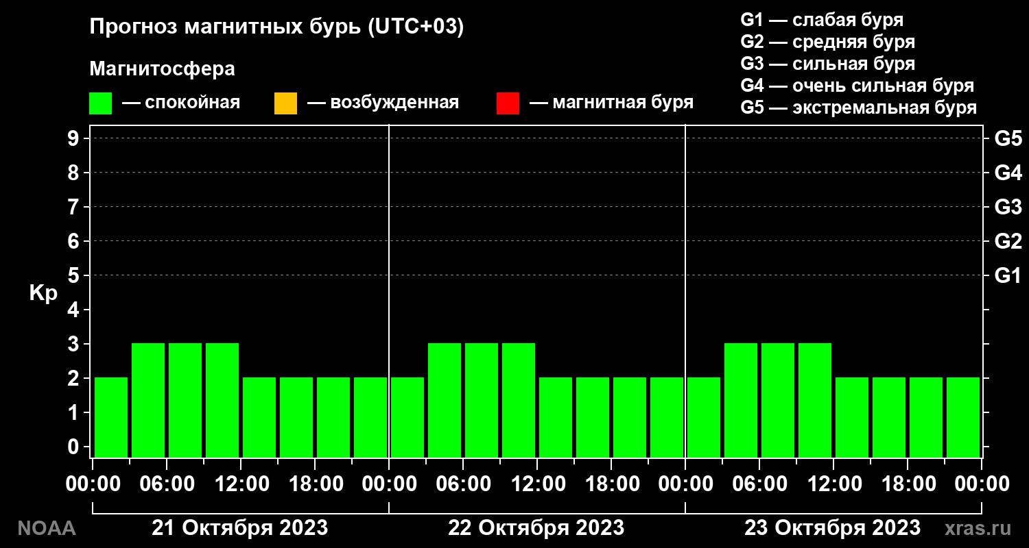 Прогноз геомагнитного индекса Kp на трое суток