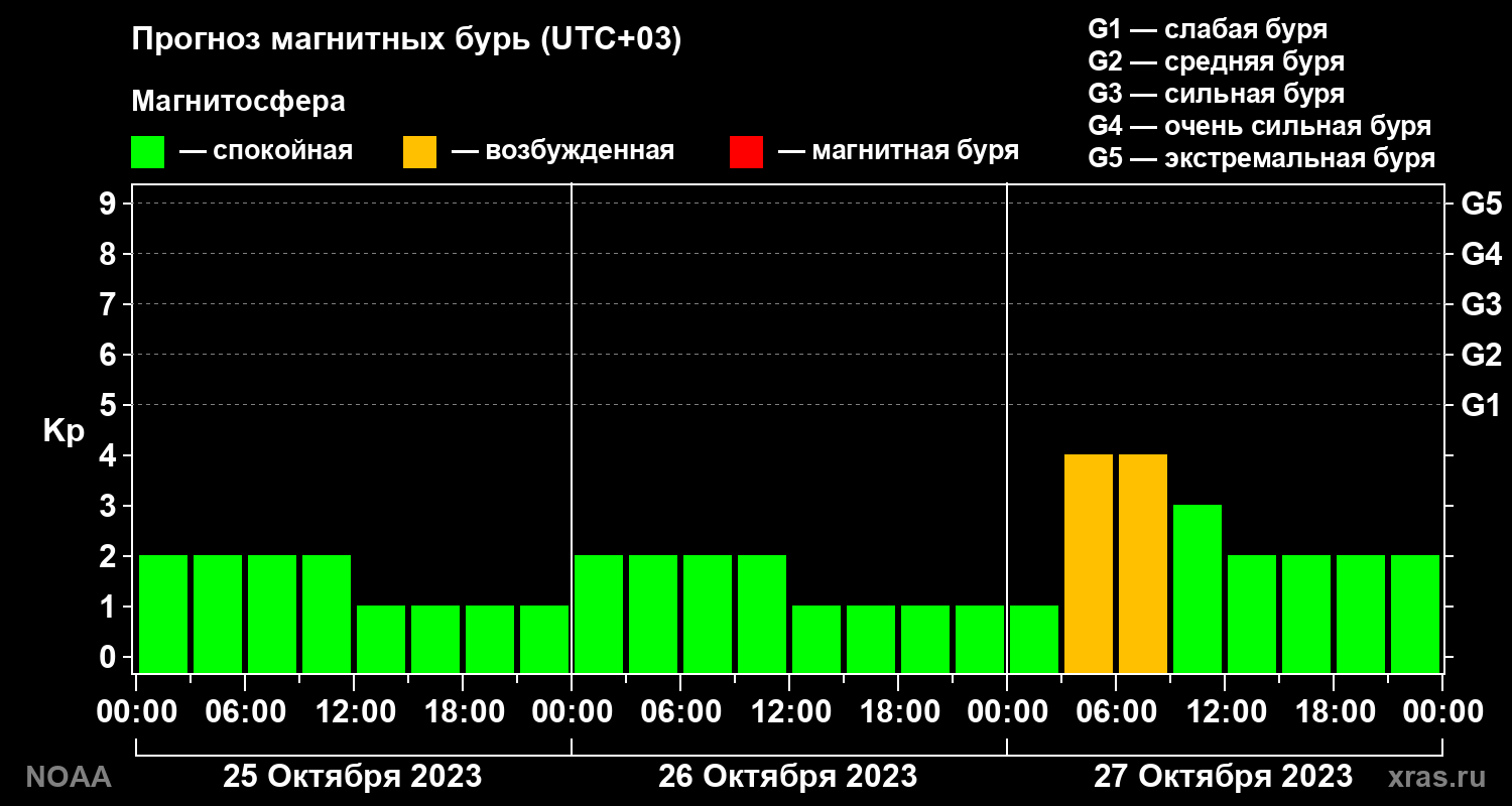 Прогноз геомагнитного индекса Kp на трое суток
