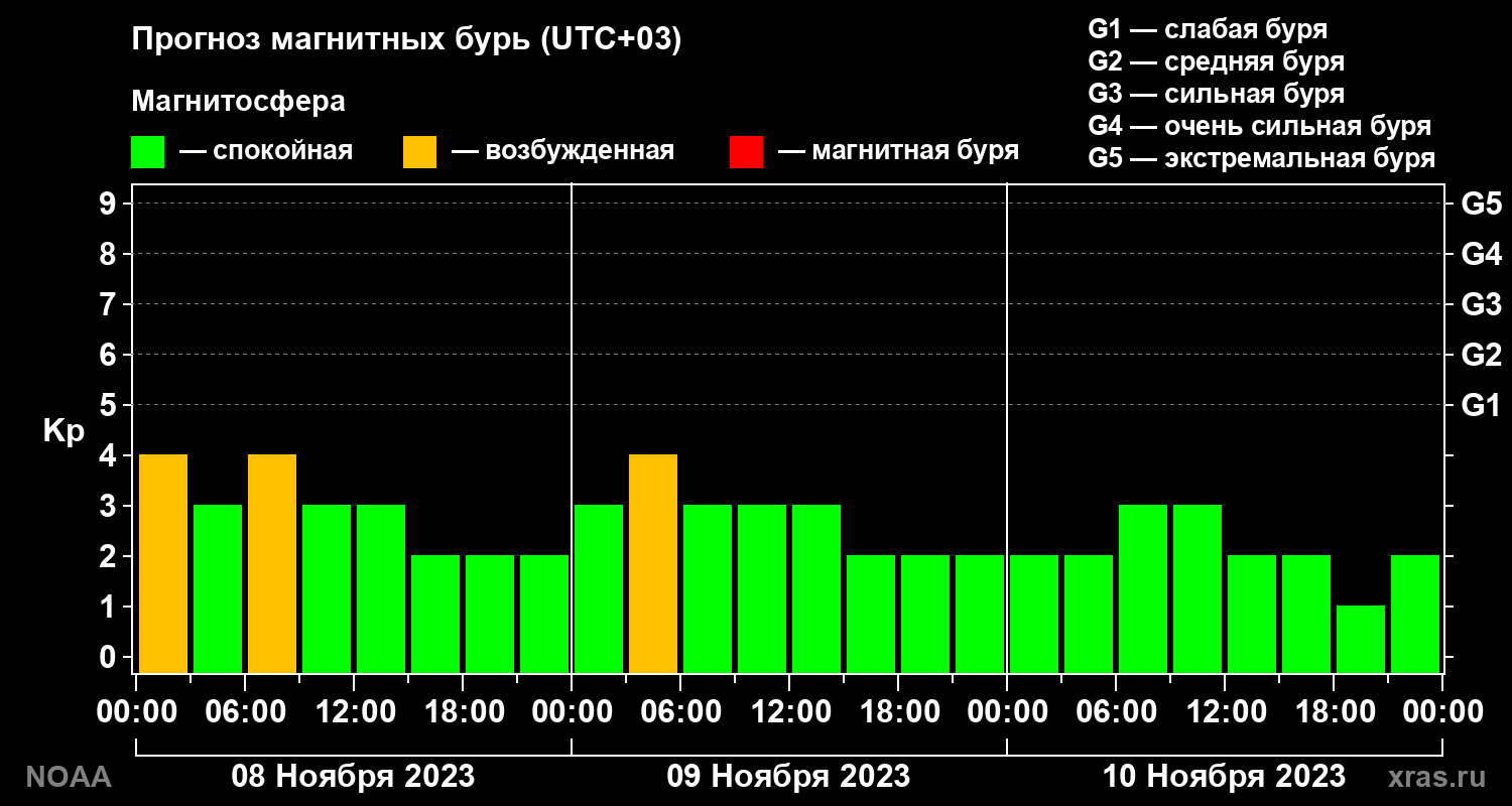 Прогноз геомагнитного индекса Kp на трое суток