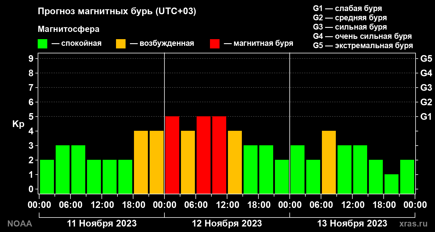 Прогноз геомагнитного индекса Kp на трое суток